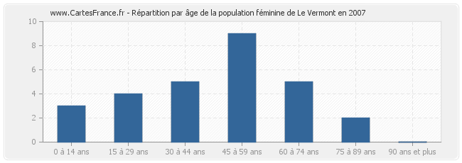 Répartition par âge de la population féminine de Le Vermont en 2007